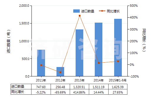 2011-2015年9月中國其他不飽和無環(huán)一元羧酸等及其衍生物(HS29161900)進口量及增速統(tǒng)計